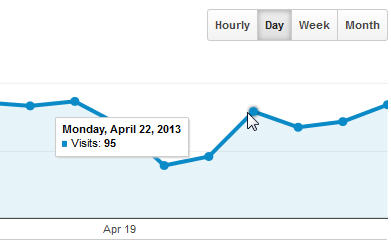 Number of daily visitors to website