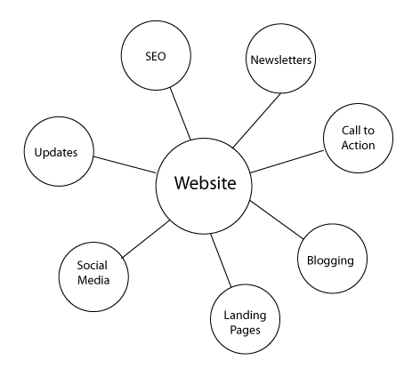 website marketing plan